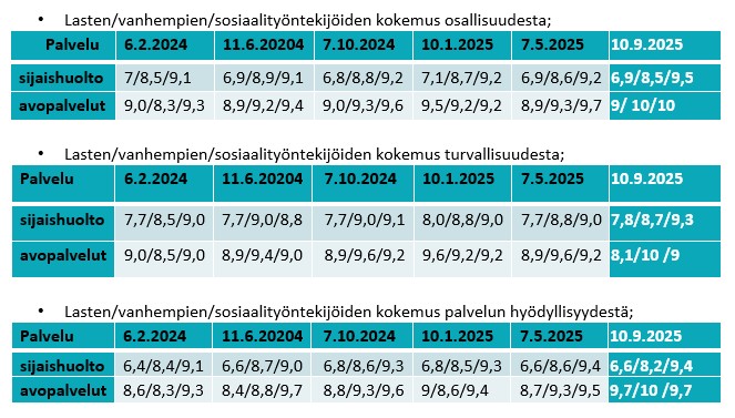 Asiakaskokemuskyselyn tulokset